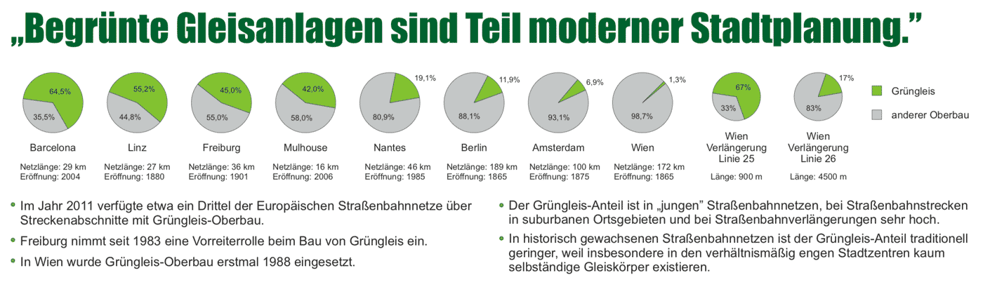 Begrünte Gleisanlagen sind Teil moderner Stadtplanung